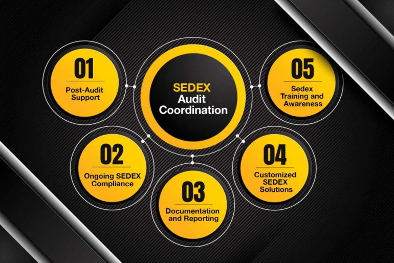 Get Certified with Sedex SMETA Audit Support