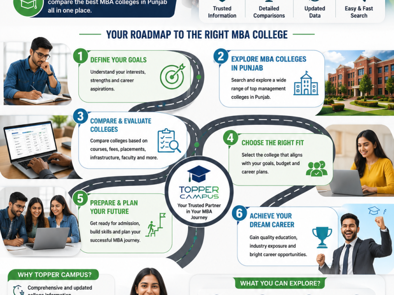 MBA Colleges in Punjab | Find the Right MBA College with Topper Campus