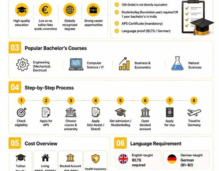 Yes Germany Dubai – Trusted Experts for Germany Admissions